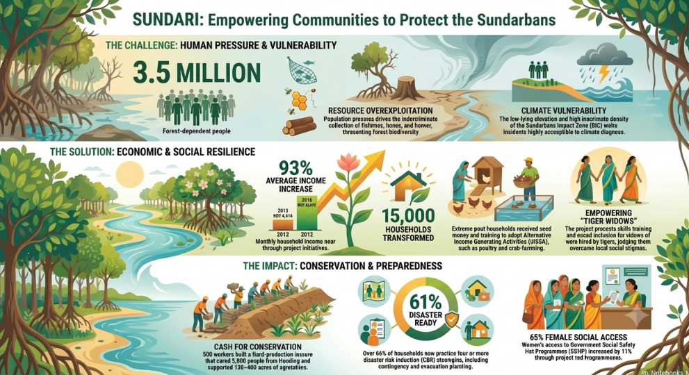 "SUNDARI: Empowering Communities to Protect the Sundarbans." It outlines the challenges, solutions, and impacts of a community project, detailing environmental threats to 3.5 million people, economic solutions that transformed 15,000 households, and impacts that made 61% of households disaster-ready.